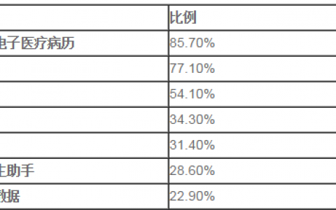 数据调查：移动医疗App功能需求