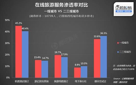 二三线城市互联网服务渗透率调查：娱乐最深