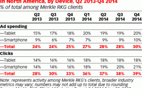 Merkle|RKG：2014年Q4北美移动付费搜索点击量份额增长至40%