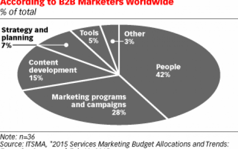 ITSMA：预计2015年B2B营销预算总体将增长4.4%