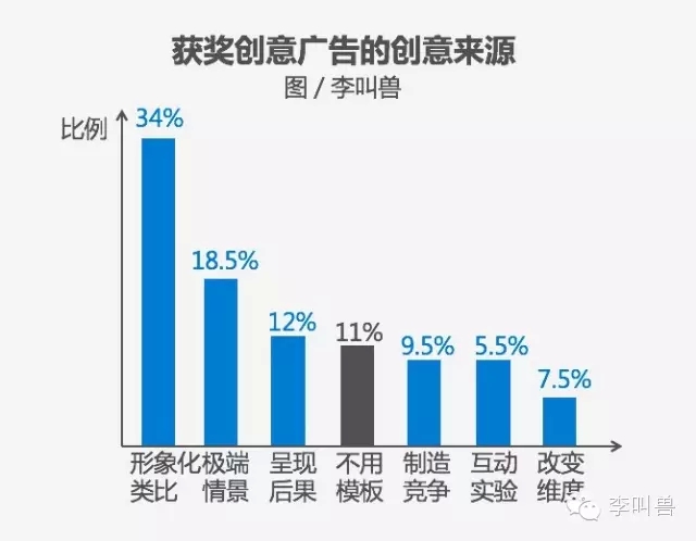 89%的创意广告来自这6个模板 速来收藏