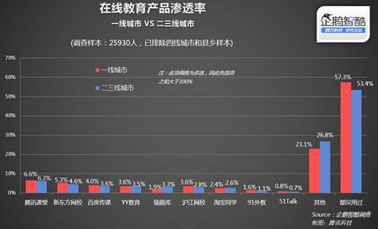 二三线城市互联网服务渗透率调查：娱乐最深