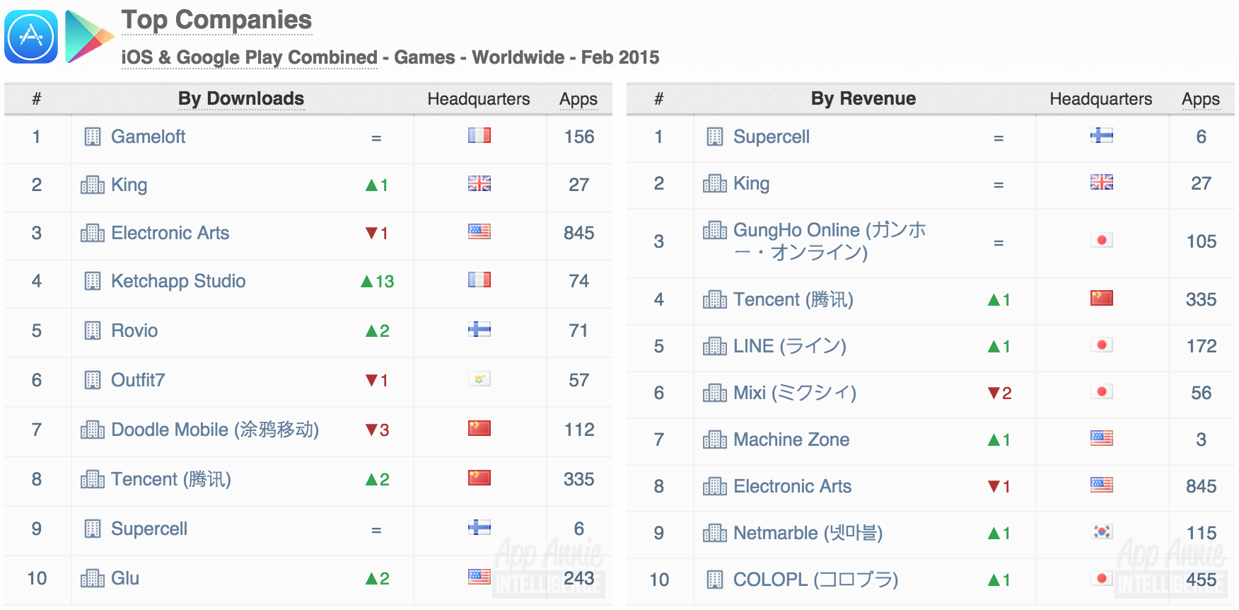 07-Top-Companies-iOS-Google-Play-Games-Worldwide-February-2015