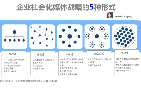 【图谱】企业社会化媒体战略的5种形式