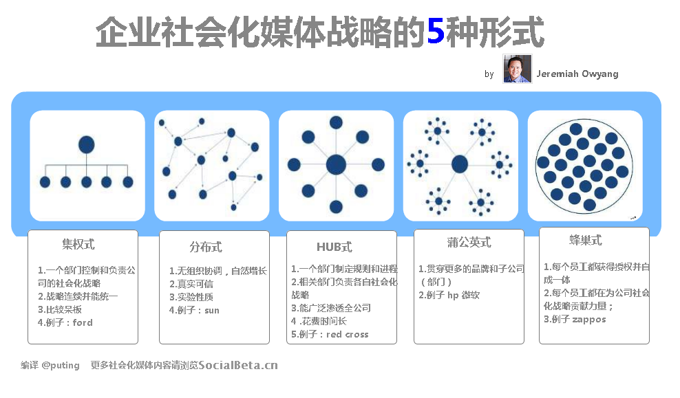 【图谱】企业社会化媒体战略的5种形式