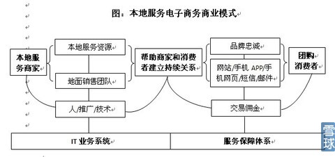 谭晨辉：从商业模式看团购盈利之道