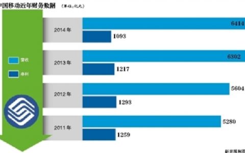 中国移动净利连续三年下滑 转型过程漫而长