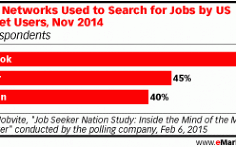 Jobvite：美国网民通过Facebook找工作的比例达67% LinkedIn仅占40%