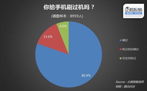 企鹅智酷：调查显示80%的用户体验过手机刷机