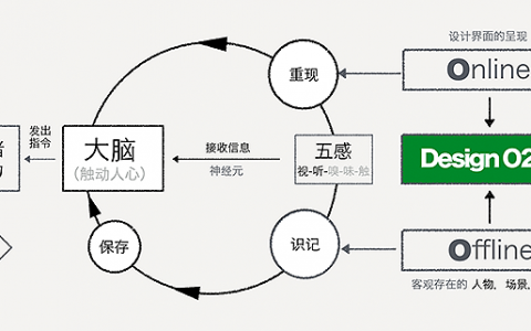 高级技巧！有什么方法可以打造“触动人心的设计”？