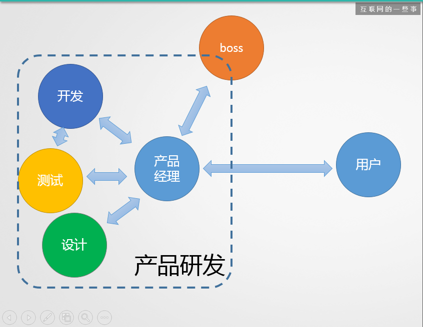 想成为产品经理要知道的8个问题,互联网的一些事