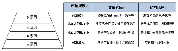 产品组合定位：营销制胜的关键