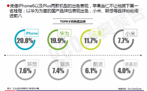 GEO：2015年3月用户手机购买行为洞察 iPhone仍为国人最爱手机
