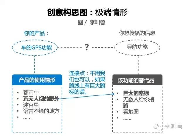 89%的创意广告来自这6个模板 速来收藏