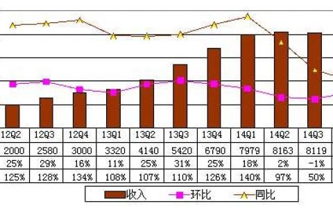 网秦财报：2014年Q4网秦净营收8970万美元 同比增长32.2%