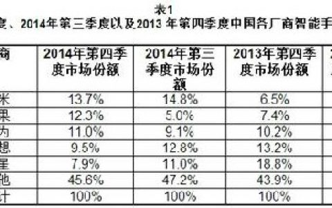 IDC：2014年Q4中国智能手机出货量达到1.075亿部