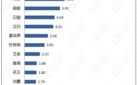 CSISC：2014年度中国洗衣粉品牌口碑榜单