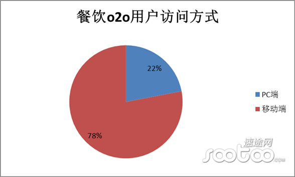 速途网：2015年2月餐饮O2O市场调查报告