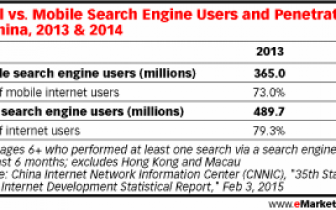 CNNIC：中国移动搜索引擎用户占搜索用户的82%