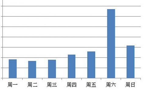 驴妈妈：2014年周边自助游在线预订研究