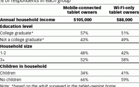 eMarketer：Apple Watch主要消费者是家庭收入10万美元以上富裕人群