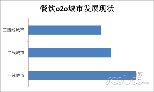 速途网：2015年2月餐饮O2O市场调查报告