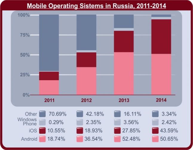Mobile-Operating-Sistems
