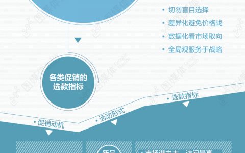 图谱：网络营销中促销活动的选款指标