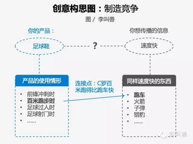 89%的创意广告来自这6个模板 速来收藏