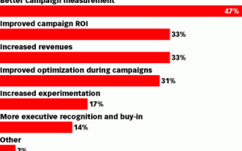 Econsultancy：8/10的营销人员认为标签管理提高了项目效率