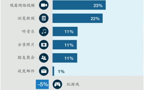 麦肯锡：2015年中国数字消费者调查报告解读