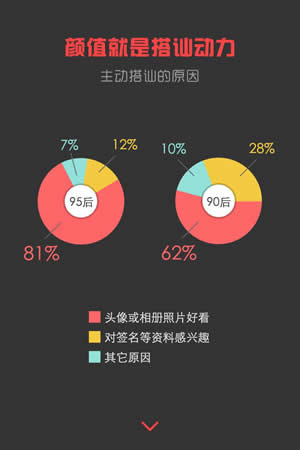 图谱：95后陌生人社交报告