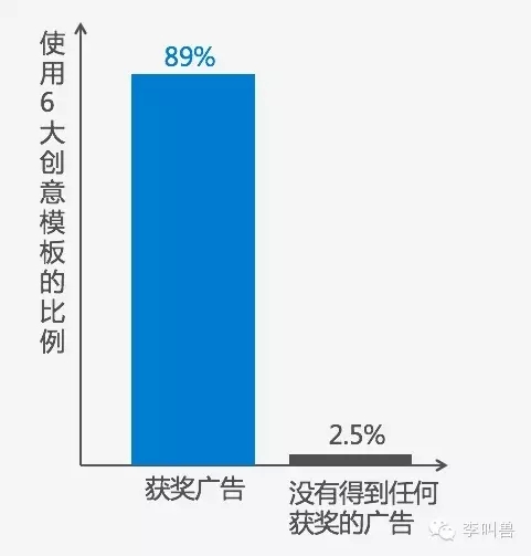 89%的创意广告来自这6个模板 速来收藏