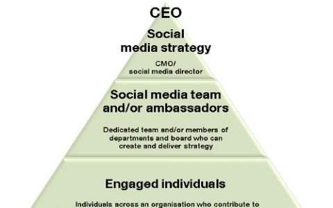 【话题】企业品牌的社会化媒体运营部门归谁管？如何管？
