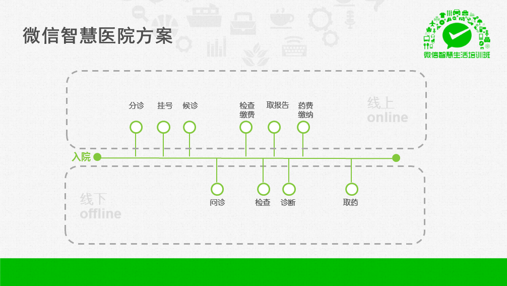 【海量干货】89页PPT详解微信O2O行业解决方案,互联网的一些事