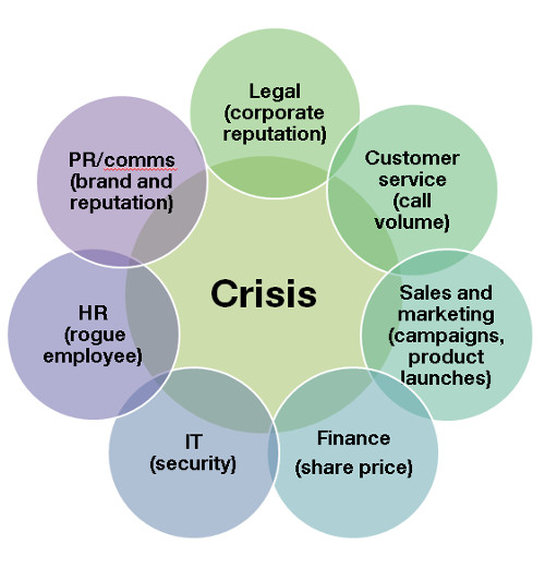 Venn diagram of departments involved in crisis communications