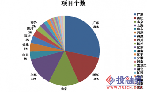 投融界：2015年跨境电商单个项目平均最低融资额高达5650万元