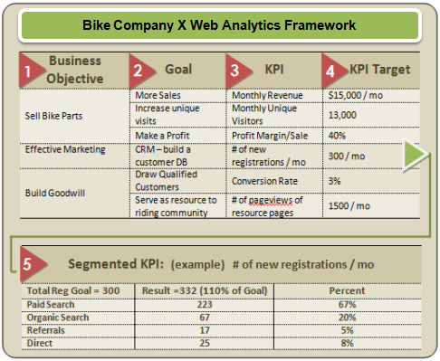 Avinash：什么是目标、度量、KPI、维度和细分