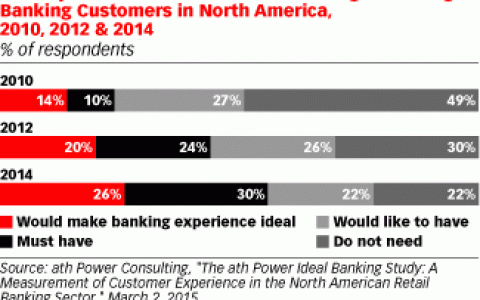 eMarketer：预计2016年美国手银用户将首次超过五成 达51.2%