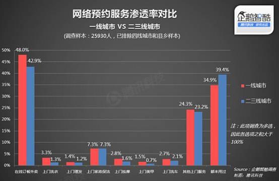 二三线城市互联网服务渗透率调查：娱乐最深