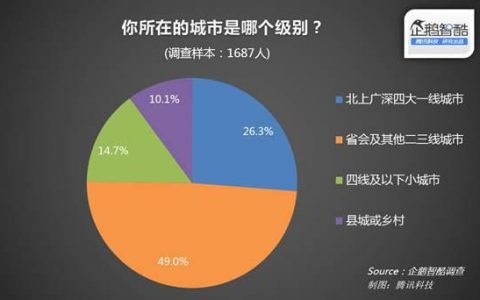 企鹅智酷：2015年中国在线旅游报告 40%用户计划出境游