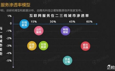 企鹅智酷：2015年中国二三线城市互联网服务渗透率调查