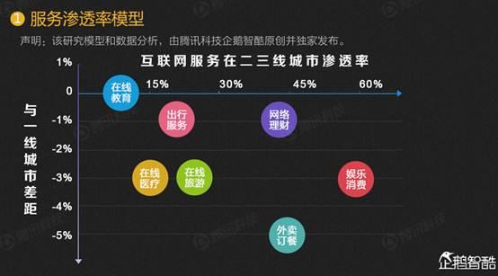 二三线城市互联网服务渗透率调查:娱乐最深