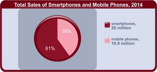 Total-Sales-of-Smartphones-and-Mobile-Phones