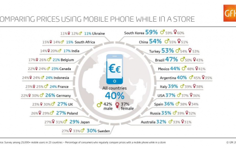 GfK：消费者实体店内网络行为调查报告下载