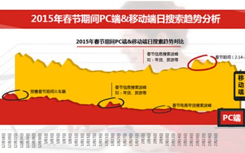 运营人不可不知的2015春节五大趋势