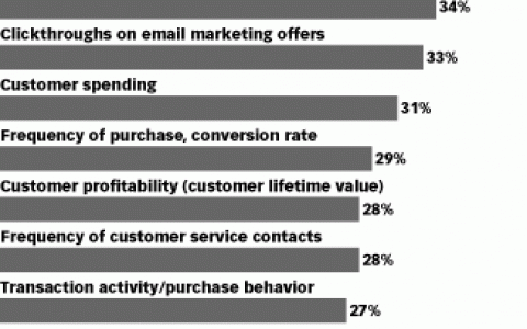 Relevancy：41%的电邮营销者使用人口属性统计细分消费者