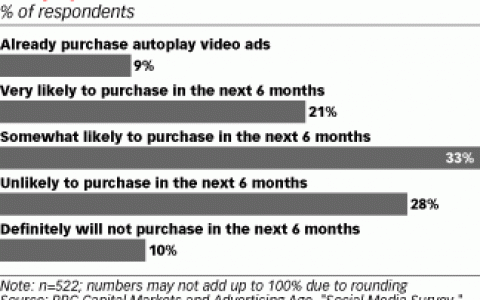 RBC：Facebook自动播放视频广告受关注 购买意向占54%