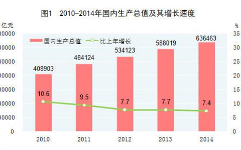 国家统计局：2014年国民经济和社会发展统计公报