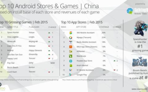 Newzoo：2015年2月中国Android市场游戏排名TOP 20